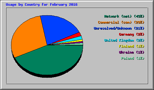 Usage by Country for February 2016