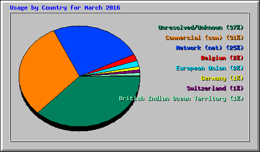 Usage by Country for March 2016