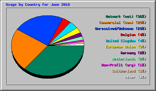 Usage by Country for June 2016