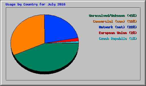 Usage by Country for July 2016