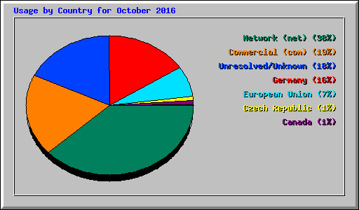 Usage by Country for October 2016