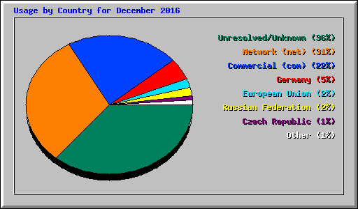 Usage by Country for December 2016