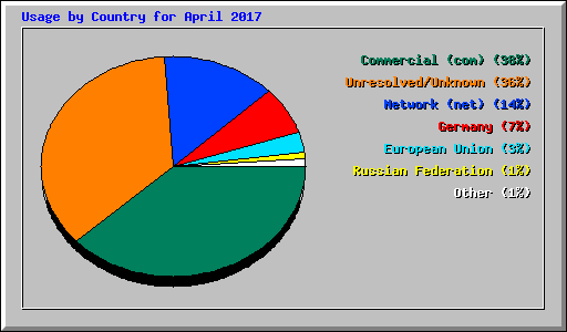 Usage by Country for April 2017