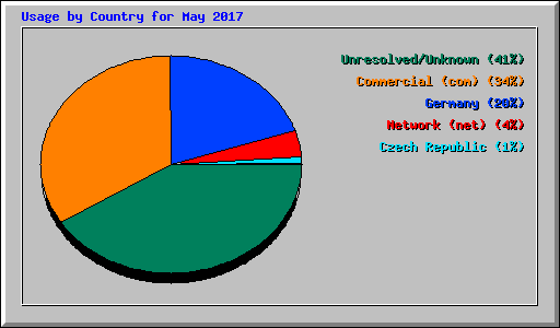 Usage by Country for May 2017