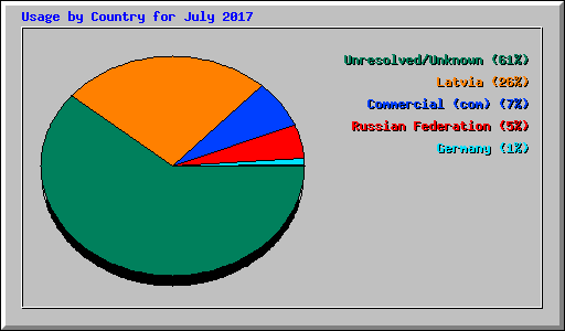 Usage by Country for July 2017