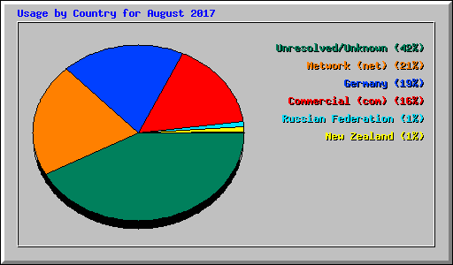 Usage by Country for August 2017