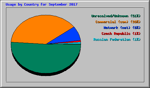 Usage by Country for September 2017