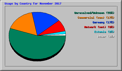 Usage by Country for November 2017