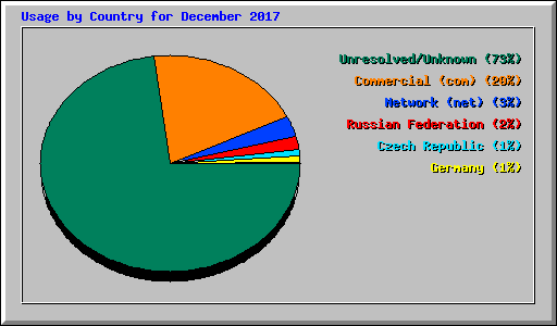 Usage by Country for December 2017