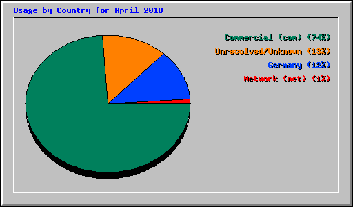 Usage by Country for April 2018