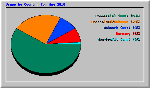 Usage by Country for May 2018