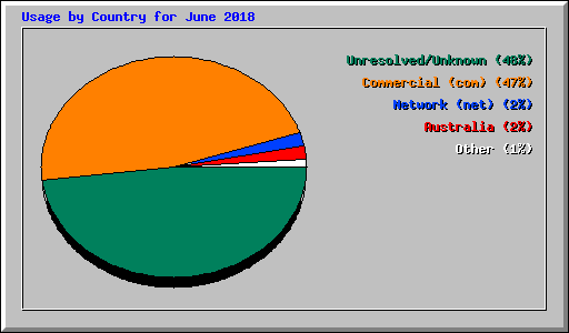 Usage by Country for June 2018