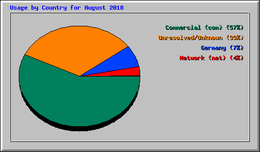 Usage by Country for August 2018