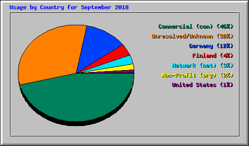 Usage by Country for September 2018