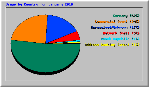 Usage by Country for January 2019