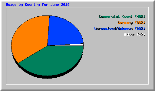 Usage by Country for June 2019