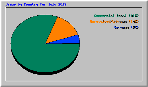 Usage by Country for July 2019