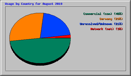 Usage by Country for August 2019