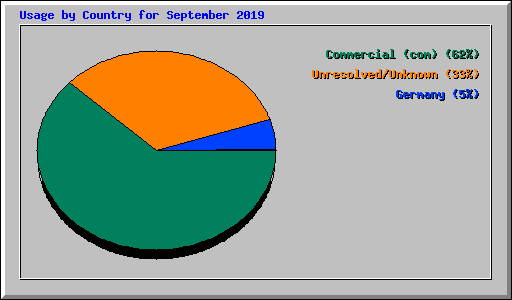 Usage by Country for September 2019