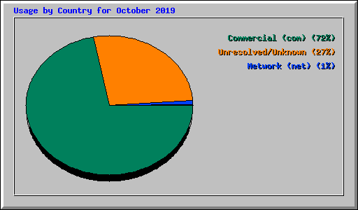 Usage by Country for October 2019