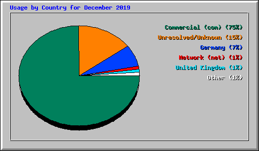 Usage by Country for December 2019