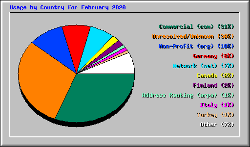 Usage by Country for February 2020