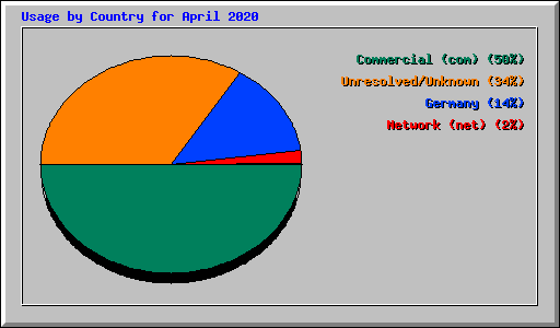 Usage by Country for April 2020