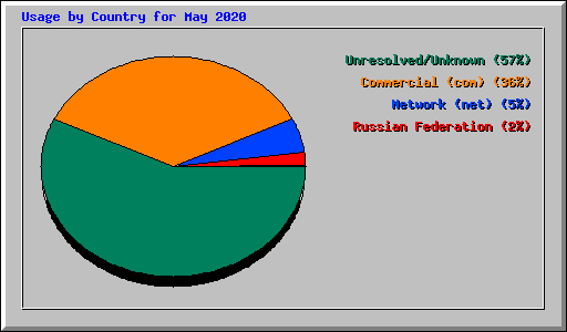 Usage by Country for May 2020