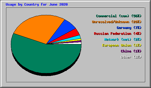 Usage by Country for June 2020