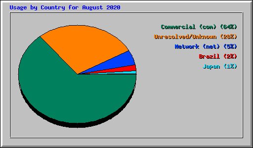 Usage by Country for August 2020