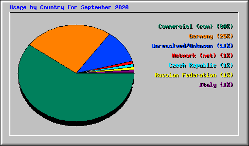 Usage by Country for September 2020