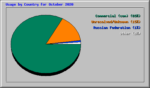 Usage by Country for October 2020