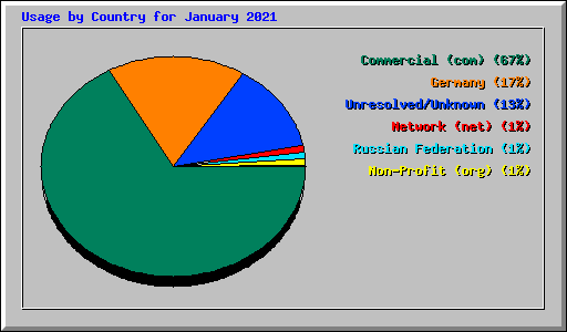 Usage by Country for January 2021