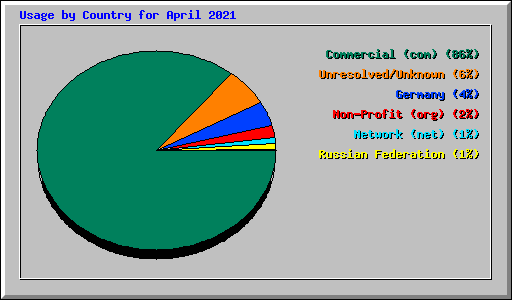 Usage by Country for April 2021