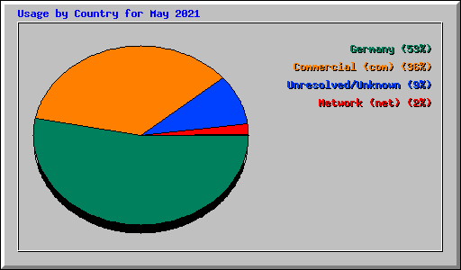 Usage by Country for May 2021