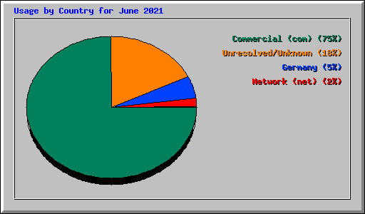 Usage by Country for June 2021