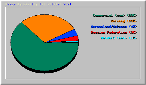 Usage by Country for October 2021