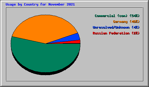 Usage by Country for November 2021