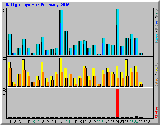 Daily usage for February 2016