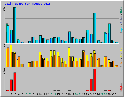 Daily usage for August 2016