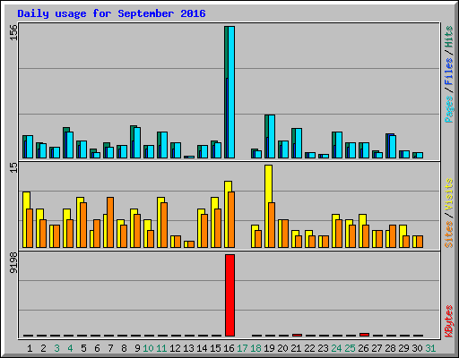 Daily usage for September 2016