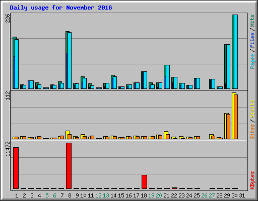 Daily usage for November 2016