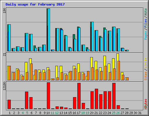 Daily usage for February 2017