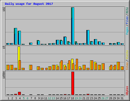 Daily usage for August 2017