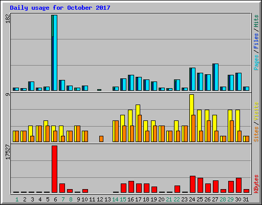 Daily usage for October 2017