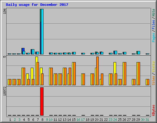 Daily usage for December 2017