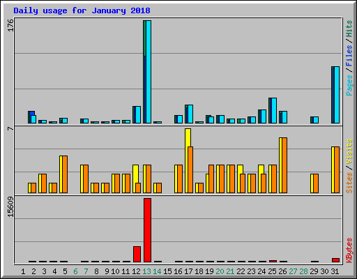 Daily usage for January 2018