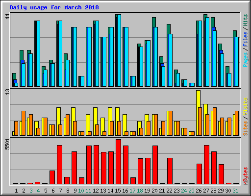 Daily usage for March 2018