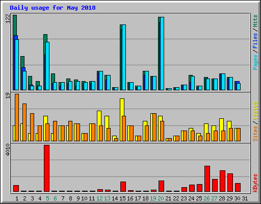 Daily usage for May 2018