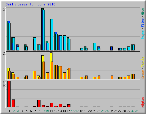 Daily usage for June 2018